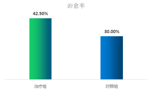 西黄胶囊治疗盆腔炎包块的临床疗效